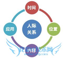 ÒÀ¾ÉÄÚÈÝΪÍõ£¿µ¯ÐÔÉç½»µÄÄÚÈÝÈýά¶ÈdzÎö ÎÒ°®IT¼¼ÊõÍø½Ì³Ì