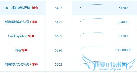 百度指数 提高网站权重 关键词排名 搜索引擎排名