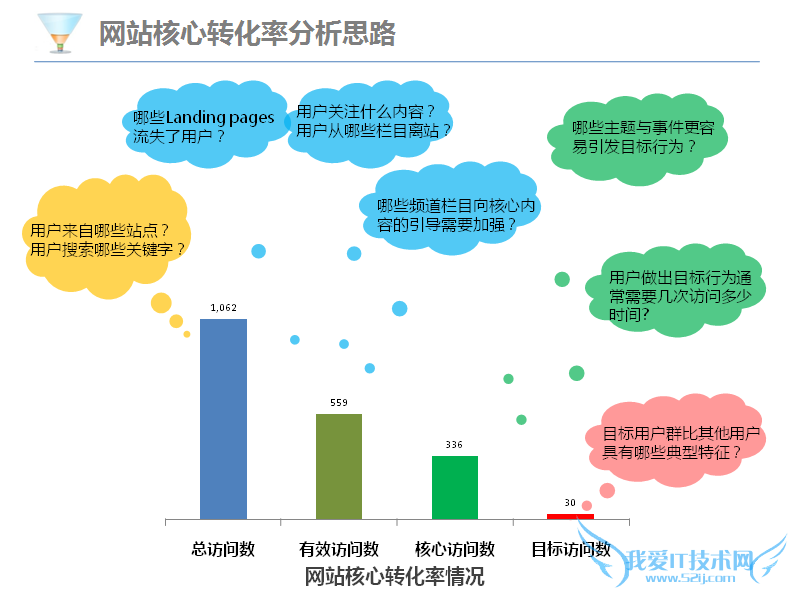 网站核心转化率情况的分析思路总结 我爱IT技术网教程