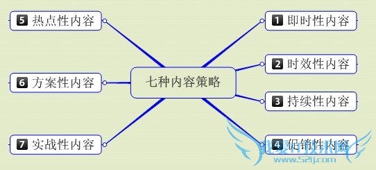 7种内容策略如何提高网站价值及用户体验 我爱IT技术网