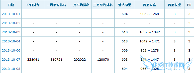 我是怎样快速提高关键词排名数量 我爱IT技术网