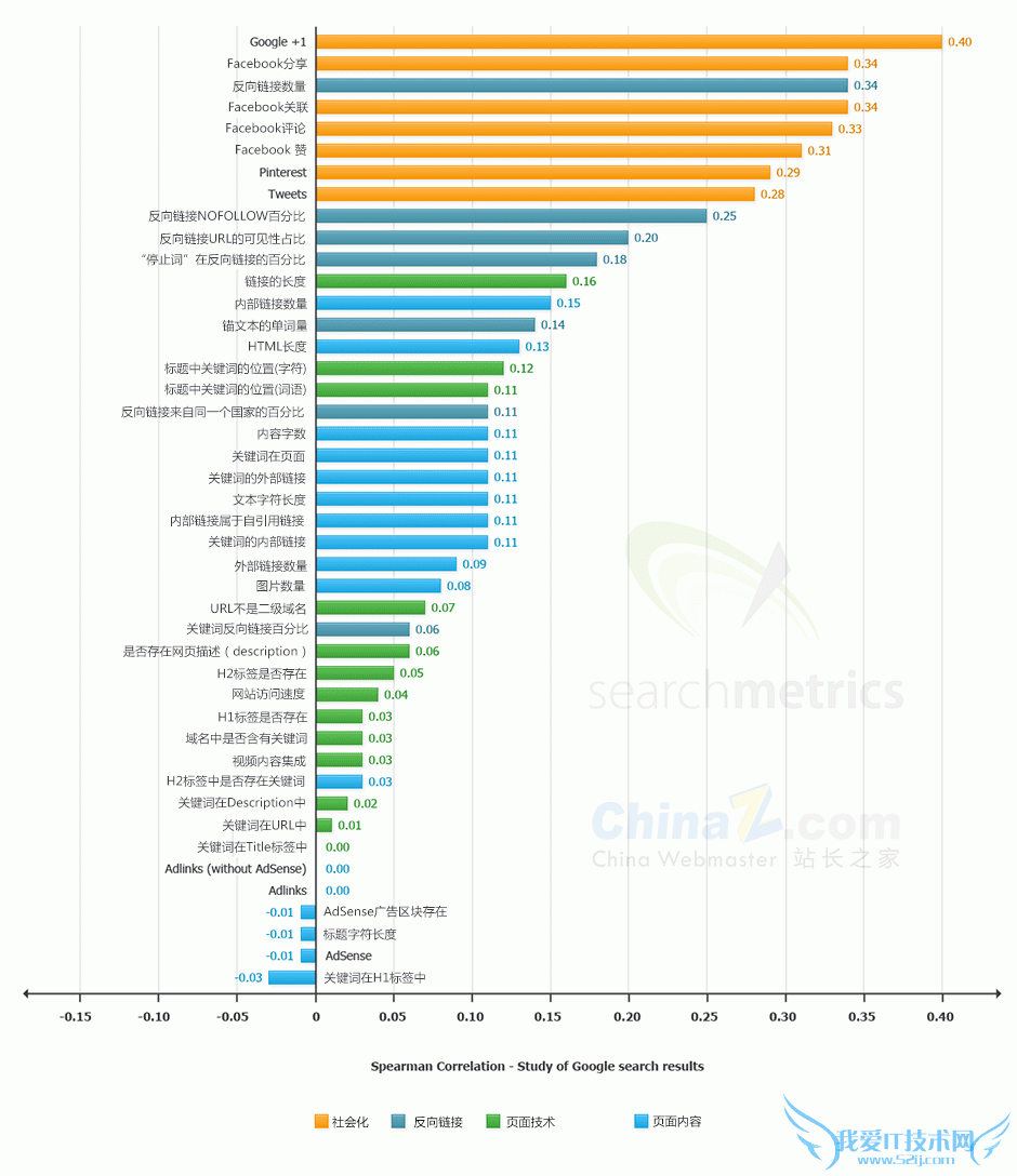 2013年影响网站在谷歌中排名的关键因素 我爱IT技术网