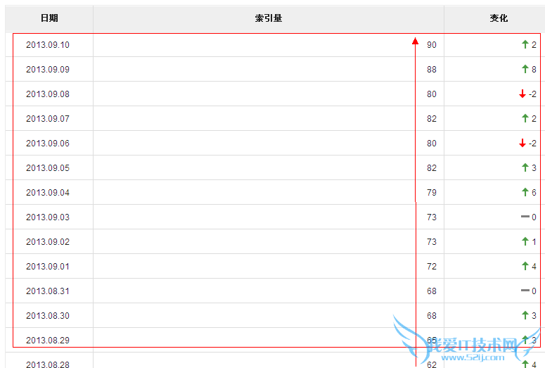 论咖啡机网站被降权后-收录索引量正常,快照正常但权重未恢复该何解? 我爱IT技术网