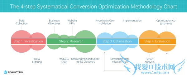 网站优化方案:提升网站转化率的4个步骤 我爱IT技术网