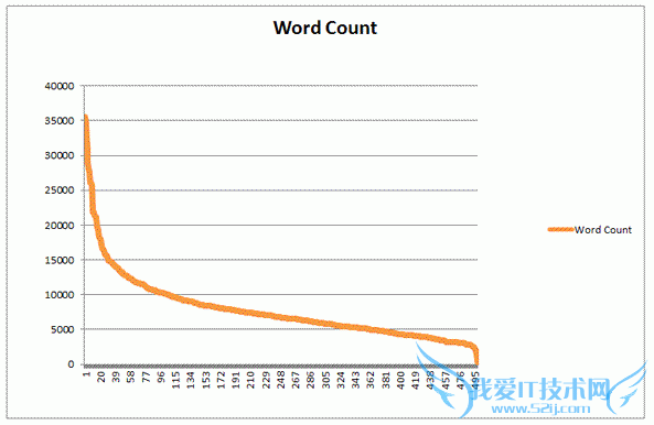 文章字数和搜索排名有关系吗?