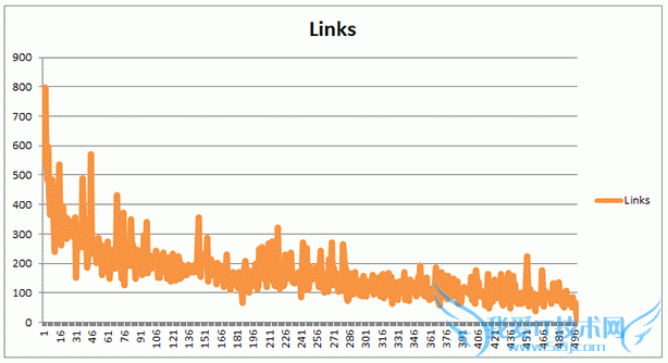 文章字数和搜索排名有关系吗?