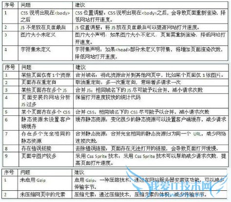 利用提升网页加载速度来提高用户体验 我爱IT技术网