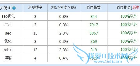 SEOerǶ԰ٶȷִʼ˽ж٣ ҰIT