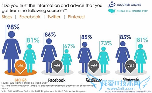 让企业博客更有阅读价值的5项建议 我爱IT技术网教程