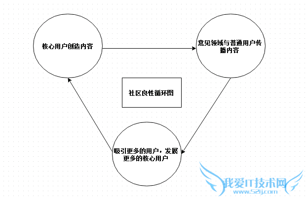 如何激励社区用户创造有价值的内容 我爱IT技术网