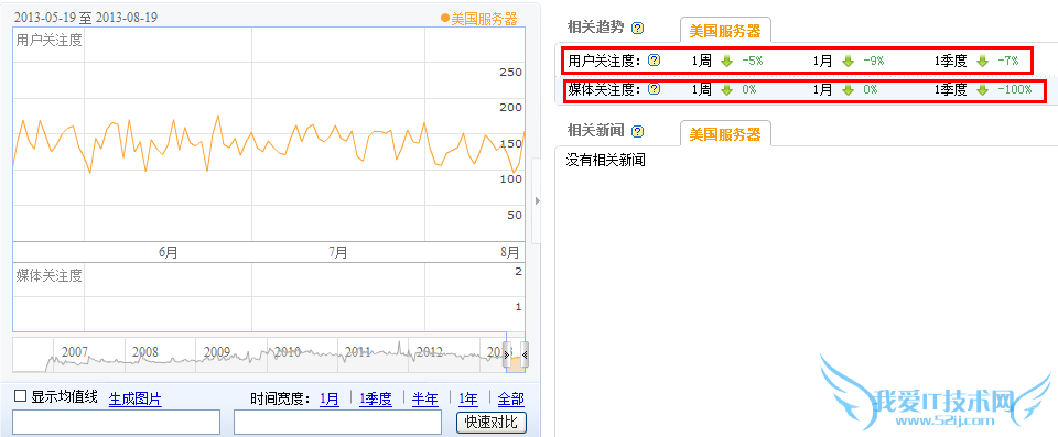 菜鸟也懂的如何分析百度指数 我爱IT技术网