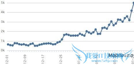 移动互联网SEO未来的发展将何去何从? 我爱IT技术网