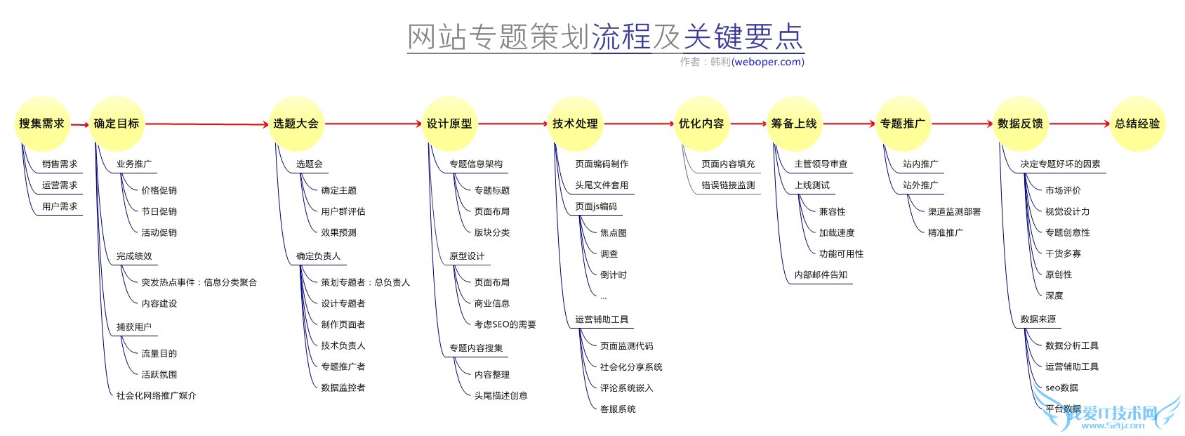 网站专题策划经验实战总结 我爱IT技术网