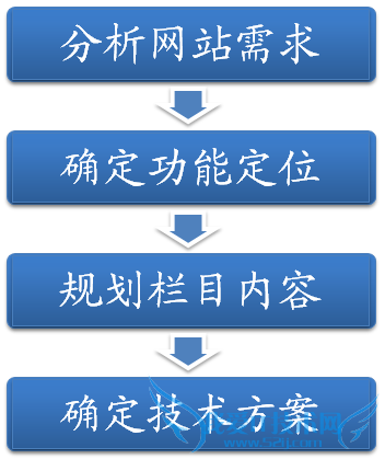 如何让网站排名3个月上首页 我爱IT技术网
