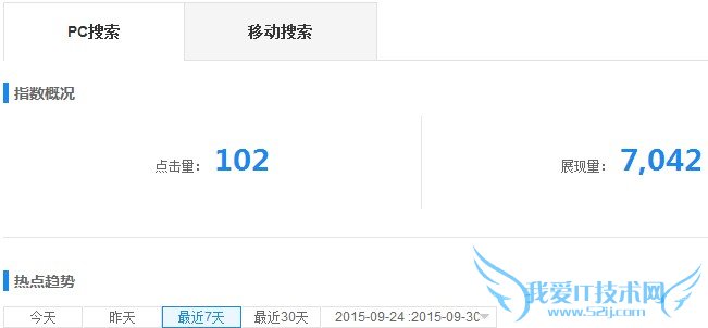热门关键词优化出排名经验分享 我爱IT技术网