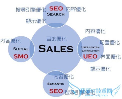 SEO和UEO是为用户和搜索引擎而做 我爱IT技术网
