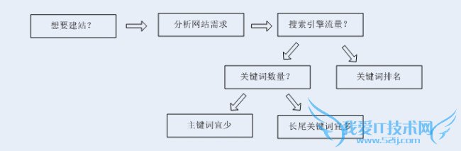 如何快速获的关键词排名? 我爱IT技术网