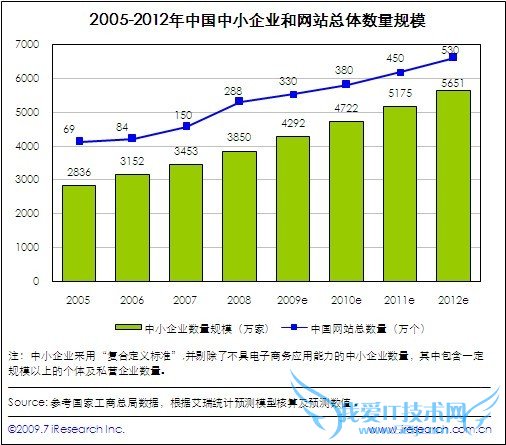 网站建设市场:中国建站市场的“矛盾”现状 我爱IT技术网