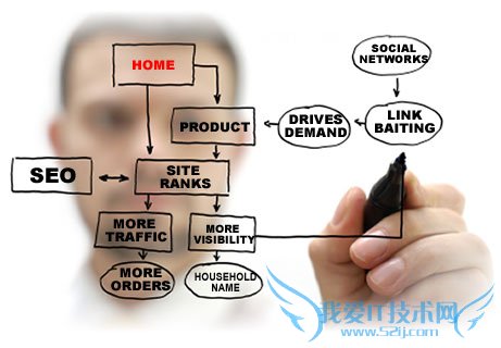 个人总结12个SEO优化关键要素 我爱IT技术网