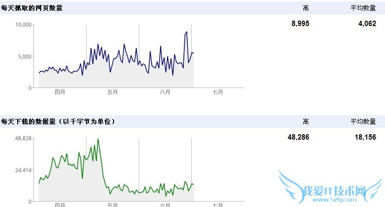谷歌管理员工具抓取