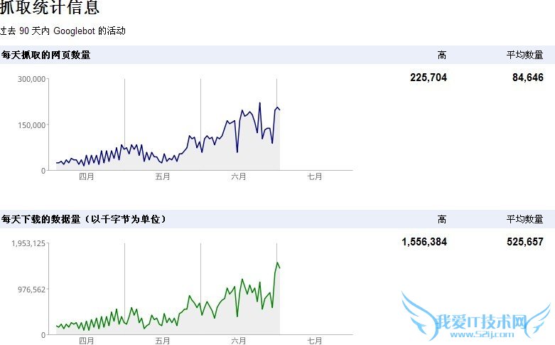谷歌管理员工具抓取