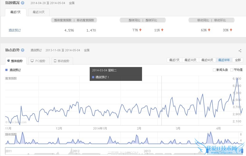 网站关键词的选择及拓展应该遵循怎样的原则 我爱IT技术网
