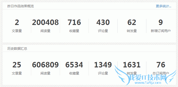 平台选择很重要:30天25篇文章、60W阅读量 我爱IT技术网