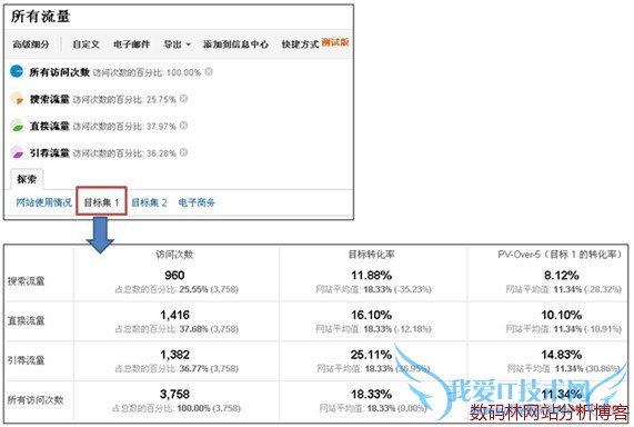 Google Analytics选择“目标集1”Tab确认转化相关指标值