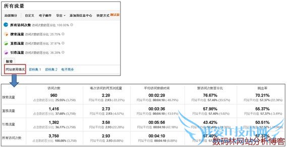 Google Analytics选择“网站使用情况”Tab确认基础指标值