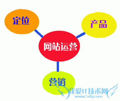 网站运营需要哪些能力? 我爱IT技术网