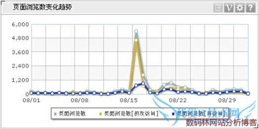 维析Dashboard细分折线图
