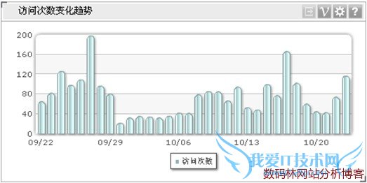 维析Dashboard竖柱图