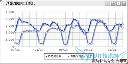 维析Dashboard对比折线图