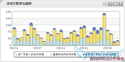 维析Dashboard累积竖柱图