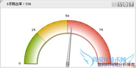 维析Dashboard仪表图