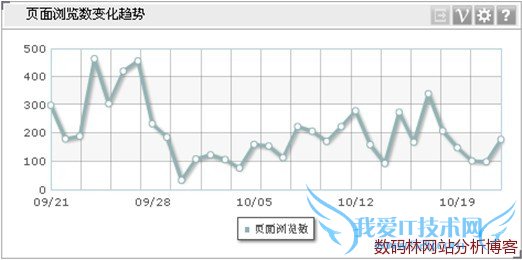 网站分析报告中如何去选择合适的统计图表 我爱IT技术网
