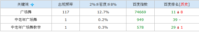 2013.3.22广场舞教学网关键词广场舞排名