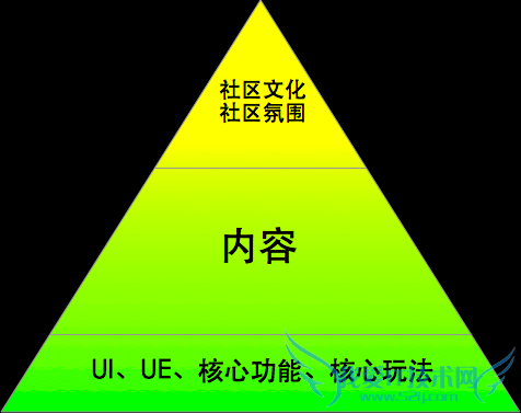 UGC社区用户沉淀:金字塔模型助你理清运营思路 我爱IT技术网