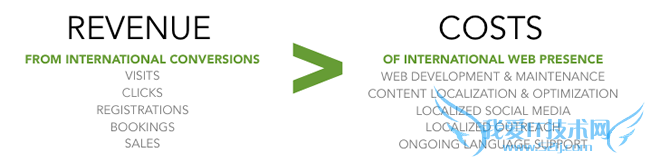 国际搜索引擎优化:收入与成本