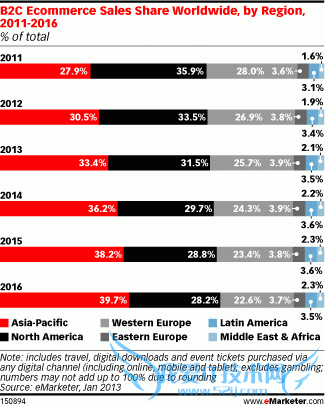 全球各地区B2C电子商务销售份额