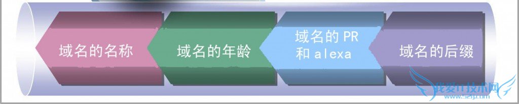 站长竞争对手之网站域名分析 我爱IT技术网