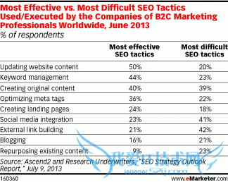 Ascend2:外链和内容是难度最大的SEO策略 我爱IT技术网