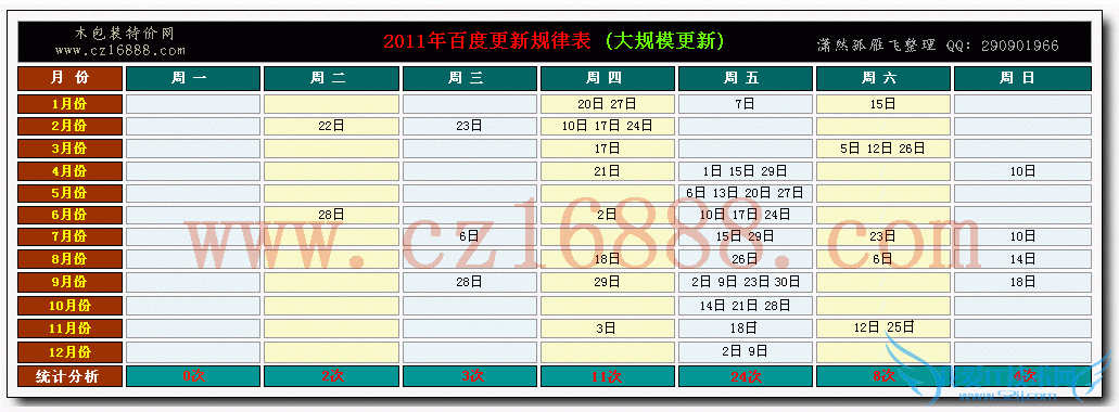 2011年百度大更新时间规律分析 我爱IT技术网