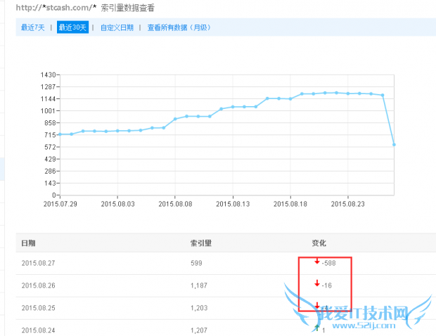 百度索引量和收录下降原因解决方案 我爱IT技术网