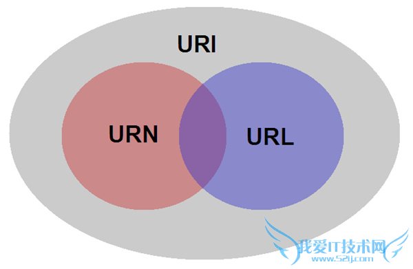 URL վַ URN URI Web