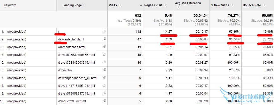not-provided-with-landing-page