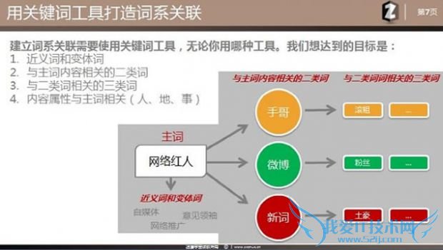 SEO理念 站内优化 主题模型