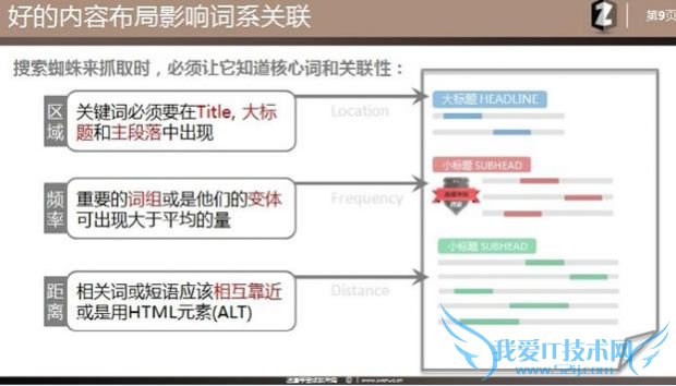 SEO理念 站内优化 主题模型