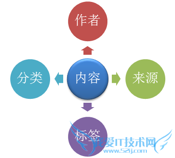 基于KNN的相关内容推荐 我爱IT技术网教程
