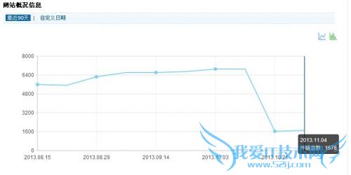 增加网站外链收录的方法 我爱IT技术网